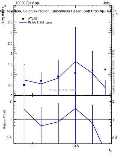 Plot of softdrop.rg in 13000 GeV pp collisions