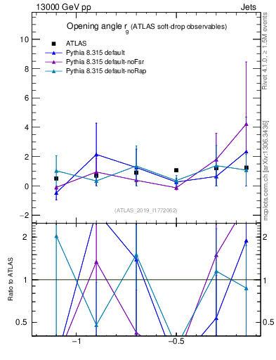 Plot of softdrop.rg in 13000 GeV pp collisions