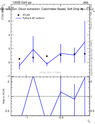 Plot of softdrop.rg in 13000 GeV pp collisions