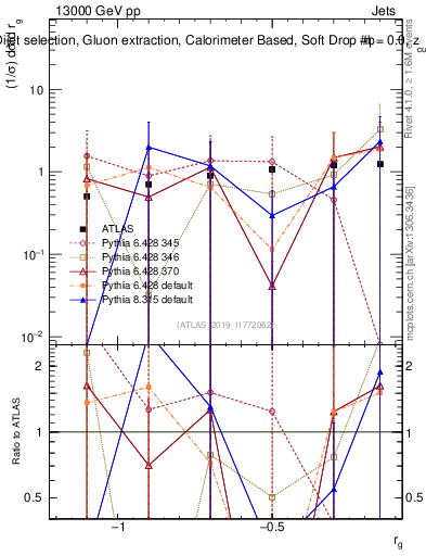 Plot of softdrop.rg in 13000 GeV pp collisions
