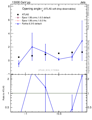 Plot of softdrop.rg in 13000 GeV pp collisions