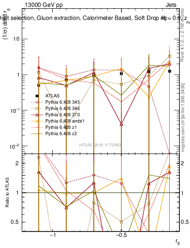Plot of softdrop.rg in 13000 GeV pp collisions