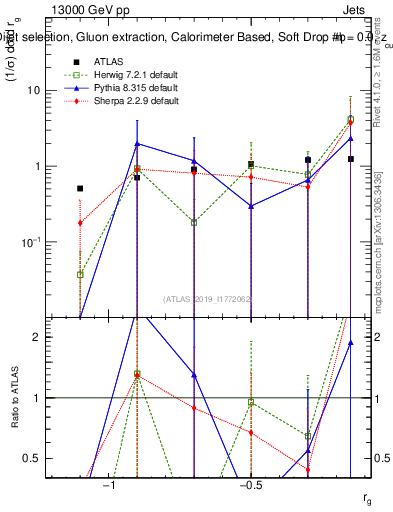 Plot of softdrop.rg in 13000 GeV pp collisions
