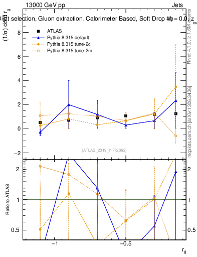 Plot of softdrop.rg in 13000 GeV pp collisions