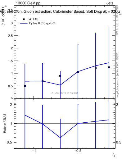 Plot of softdrop.rg in 13000 GeV pp collisions