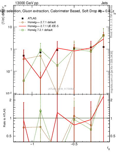 Plot of softdrop.rg in 13000 GeV pp collisions