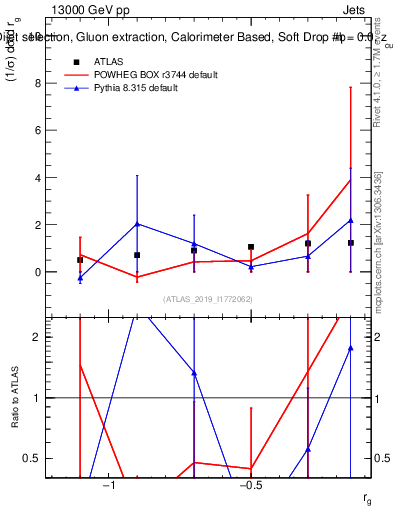 Plot of softdrop.rg in 13000 GeV pp collisions