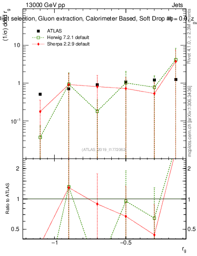 Plot of softdrop.rg in 13000 GeV pp collisions
