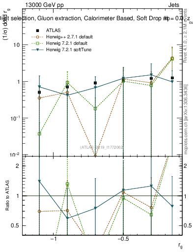 Plot of softdrop.rg in 13000 GeV pp collisions