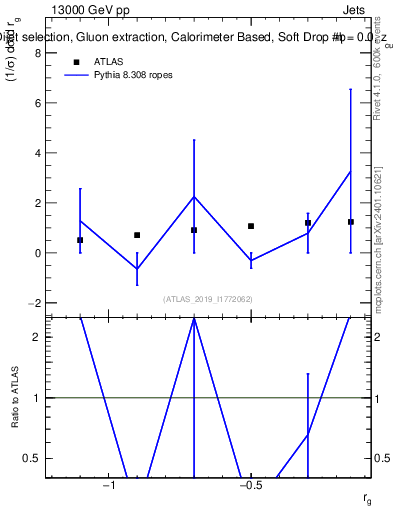 Plot of softdrop.rg in 13000 GeV pp collisions