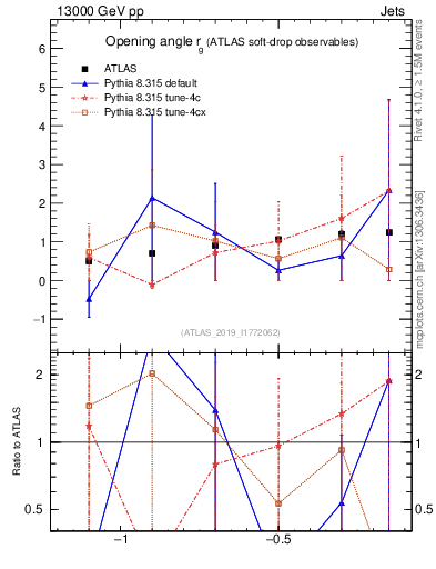 Plot of softdrop.rg in 13000 GeV pp collisions