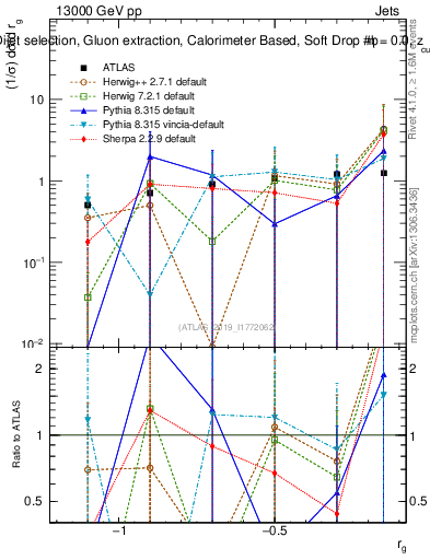 Plot of softdrop.rg in 13000 GeV pp collisions