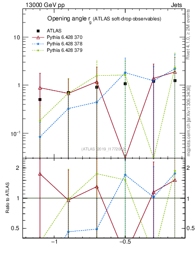 Plot of softdrop.rg in 13000 GeV pp collisions