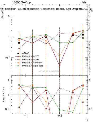 Plot of softdrop.rg in 13000 GeV pp collisions