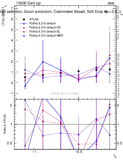 Plot of softdrop.rg in 13000 GeV pp collisions