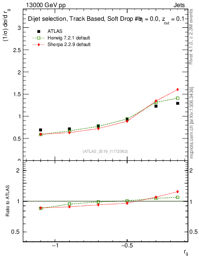 Plot of softdrop.rg in 13000 GeV pp collisions