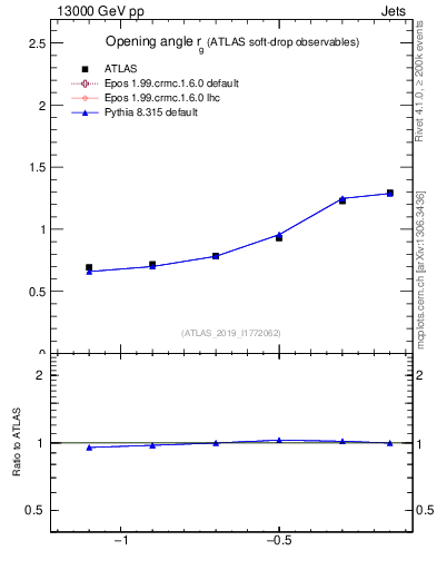 Plot of softdrop.rg in 13000 GeV pp collisions