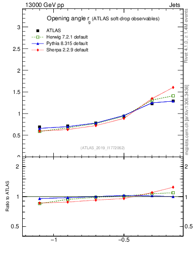 Plot of softdrop.rg in 13000 GeV pp collisions