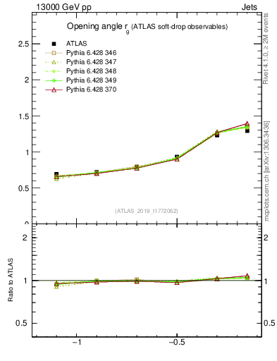 Plot of softdrop.rg in 13000 GeV pp collisions