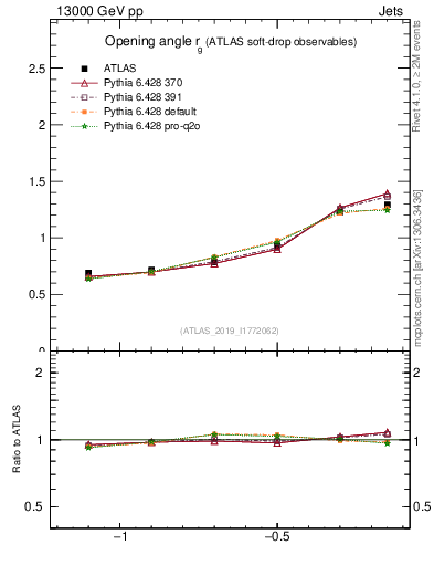 Plot of softdrop.rg in 13000 GeV pp collisions