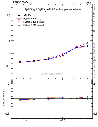 Plot of softdrop.rg in 13000 GeV pp collisions