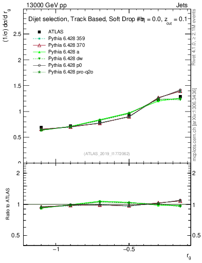Plot of softdrop.rg in 13000 GeV pp collisions