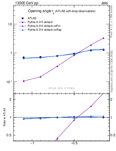 Plot of softdrop.rg in 13000 GeV pp collisions