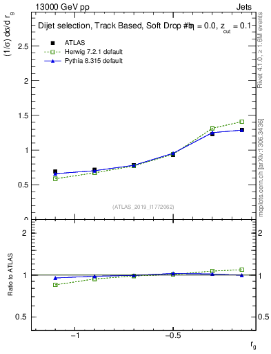 Plot of softdrop.rg in 13000 GeV pp collisions