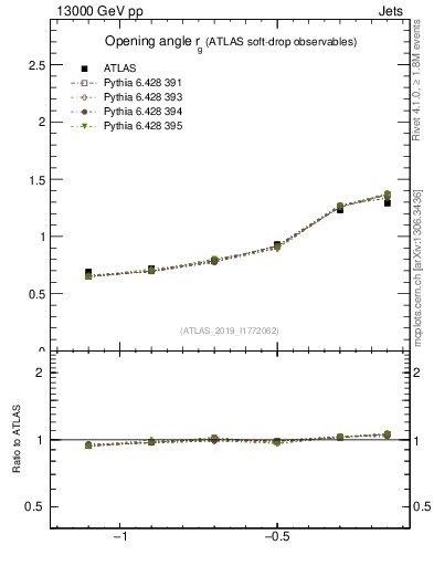 Plot of softdrop.rg in 13000 GeV pp collisions