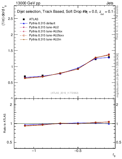 Plot of softdrop.rg in 13000 GeV pp collisions