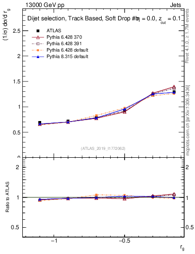 Plot of softdrop.rg in 13000 GeV pp collisions