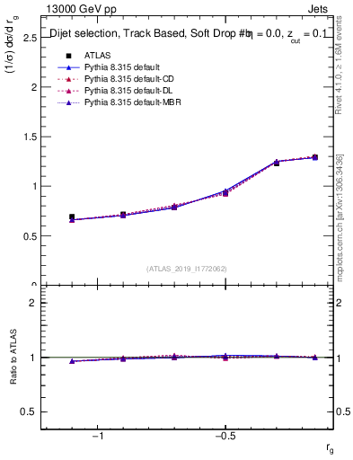 Plot of softdrop.rg in 13000 GeV pp collisions