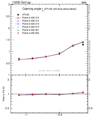 Plot of softdrop.rg in 13000 GeV pp collisions