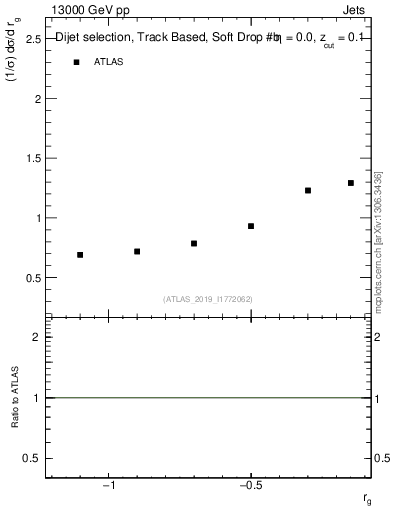 Plot of softdrop.rg in 13000 GeV pp collisions