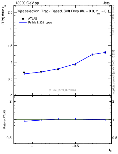 Plot of softdrop.rg in 13000 GeV pp collisions