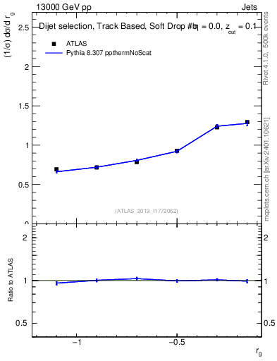 Plot of softdrop.rg in 13000 GeV pp collisions