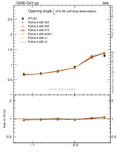 Plot of softdrop.rg in 13000 GeV pp collisions
