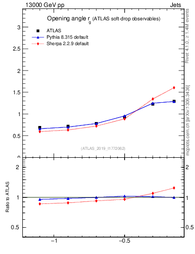 Plot of softdrop.rg in 13000 GeV pp collisions
