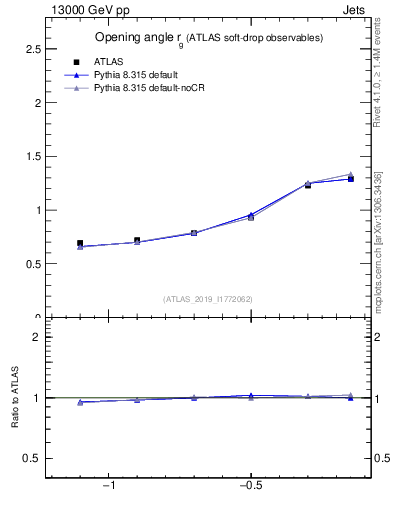 Plot of softdrop.rg in 13000 GeV pp collisions