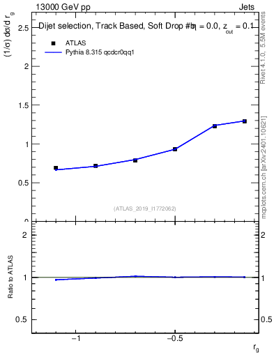 Plot of softdrop.rg in 13000 GeV pp collisions
