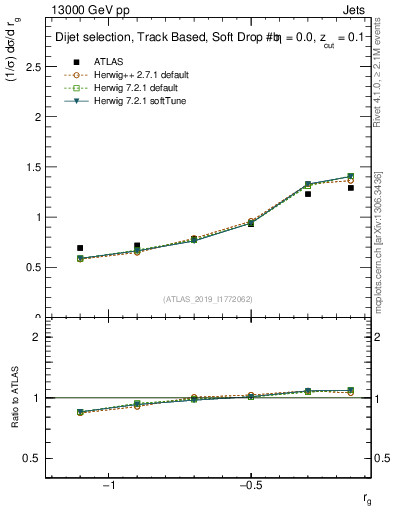 Plot of softdrop.rg in 13000 GeV pp collisions