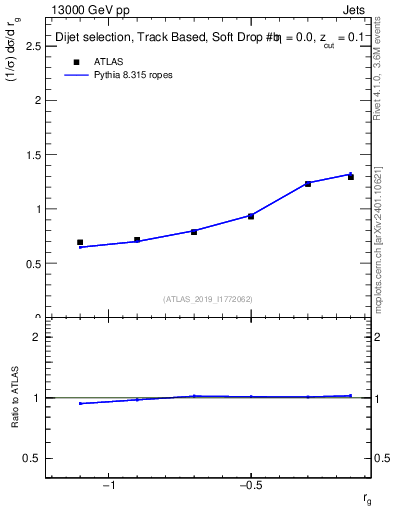 Plot of softdrop.rg in 13000 GeV pp collisions