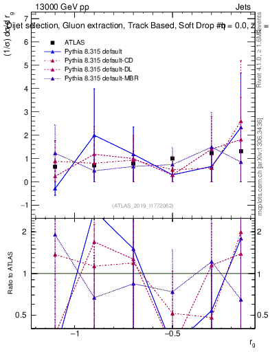 Plot of softdrop.rg in 13000 GeV pp collisions