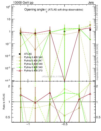 Plot of softdrop.rg in 13000 GeV pp collisions