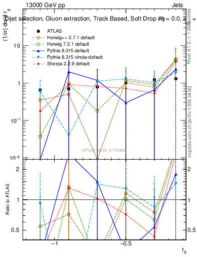 Plot of softdrop.rg in 13000 GeV pp collisions