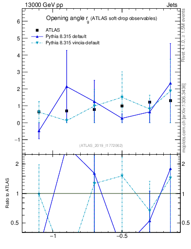 Plot of softdrop.rg in 13000 GeV pp collisions