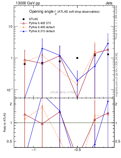 Plot of softdrop.rg in 13000 GeV pp collisions