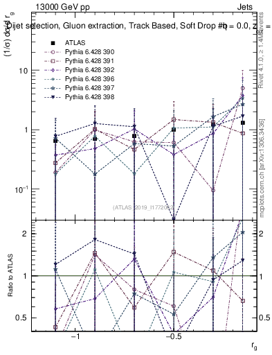 Plot of softdrop.rg in 13000 GeV pp collisions