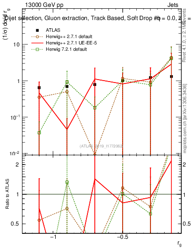 Plot of softdrop.rg in 13000 GeV pp collisions