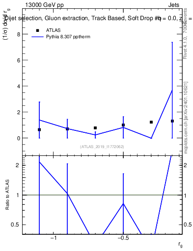 Plot of softdrop.rg in 13000 GeV pp collisions